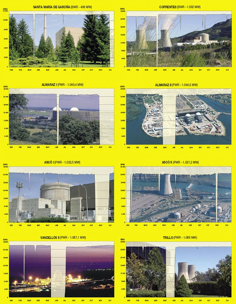 Las nucleares siguen siendo la principal fuente de producción eléctrica