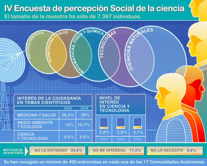 Casi la mitad de la población que reside en España considera aceptable su formación científica