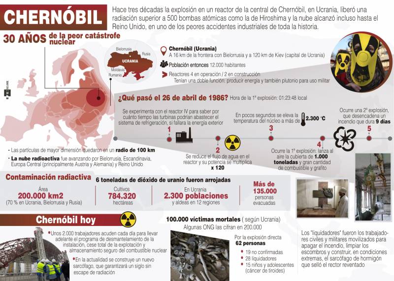 Chernóbil, 30 años de la catástrofe