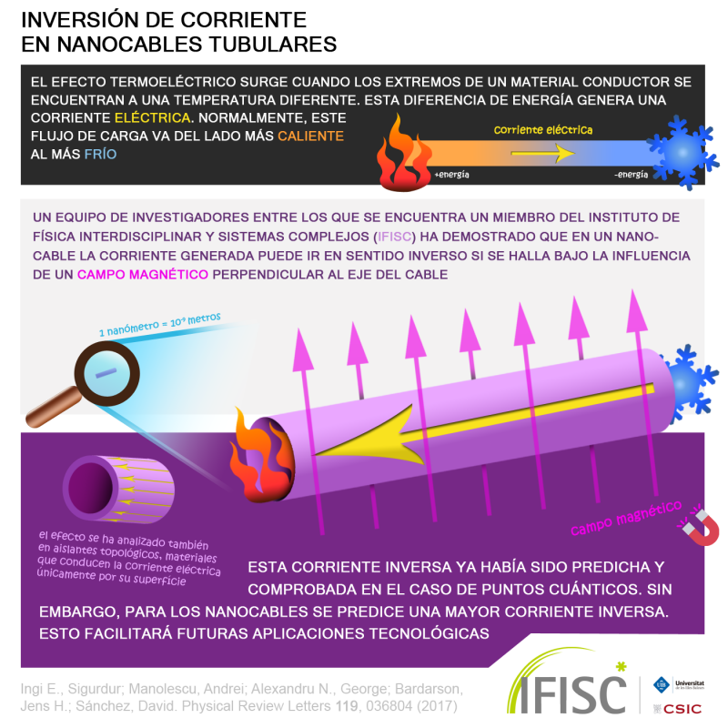 Cómo generar una corriente del extremo frío al caliente en nanocables