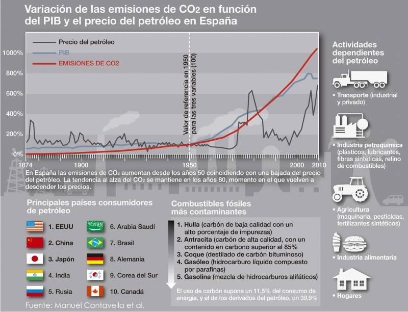 Con la bajada del precio del petróleo aumentan las emisiones de CO2