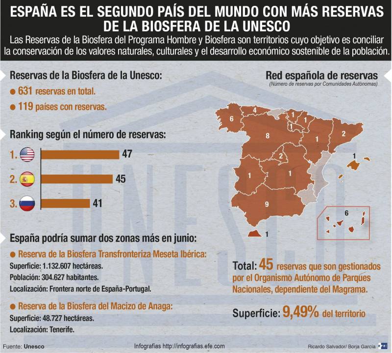 España es el segundo país del mundo con más reservas de la biosfera