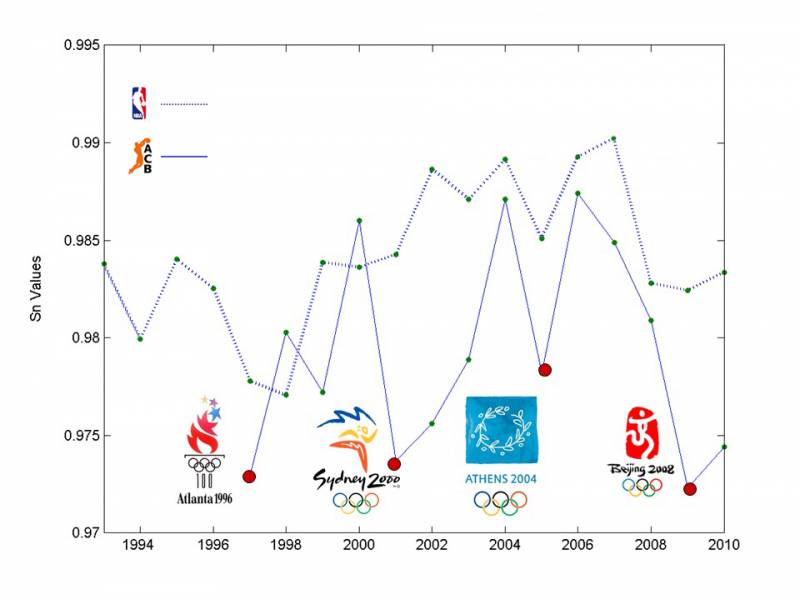 La competitividad en la ACB baja tras edición de los juegos olímpicos