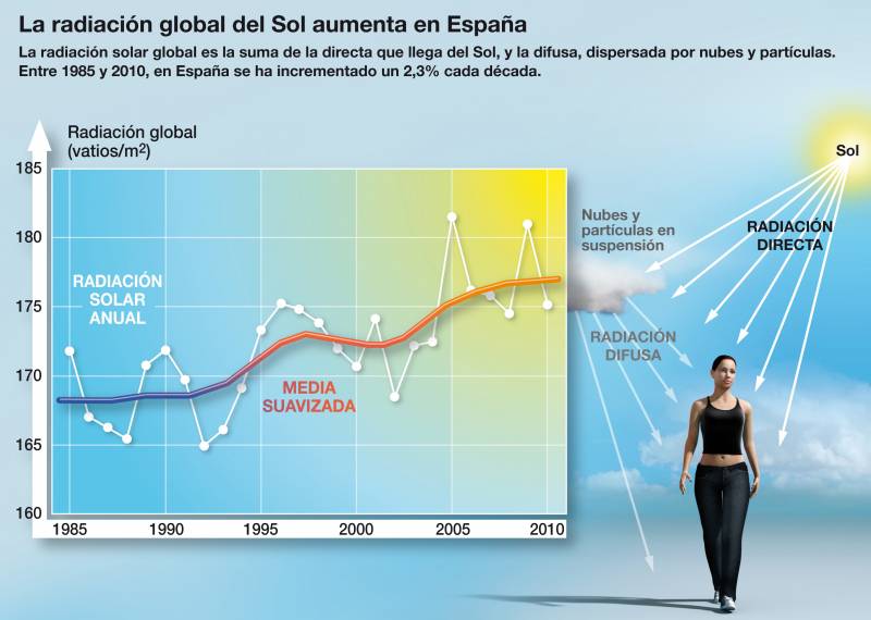 La radiación solar global aumenta en España