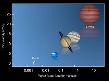 Relación universal entre masa y velocidad de rotación de los planetas. / ESO/I. Snellen (Leiden University)