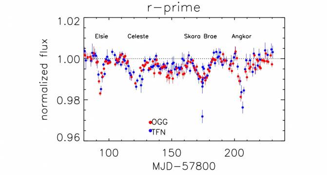 Brillo de KIC 8462852 entre el 6 de mayo y el 9 de octubre 2017, medido con los telescopios de la red global de telescopios del Observatorio de Las Cumbres situados en el Observatorio de Hawai (OGG) y el Observatorio del Teide (TFN). / Equipo de Tabetha Boyajian