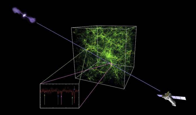 Los astrónomos han utilizado el observatorio espacial XMM-Newton (abajo a la derecha) para encontrar el componente caliente del medio intergaláctico (en verde) observando un lejano cuásar (arriba a la izquierda). / ESA et al.