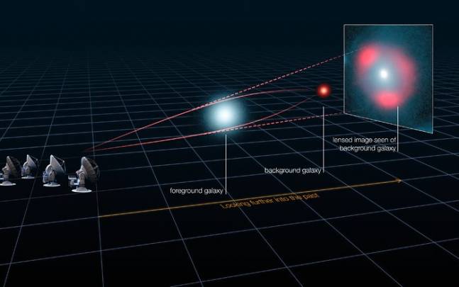 Diagrama que muestra cómo la luz de galaxias distantes se distorsiona por el efecto gravitatorio de una galaxia más cercana a nosotros, formando los característicos anillos de Einstein. / ALMA, L. Calçada, Y. Hezaveh et al.