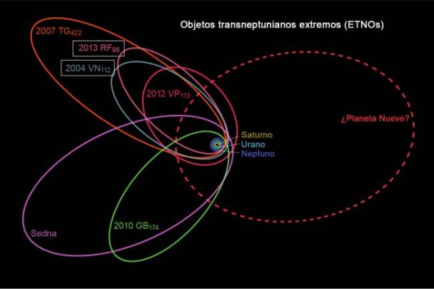 Las órbitas de los seis objetos transneptunianos (magenta) se alinean misteriosamente hacia una dirección, una configuración que se puede explicar por la presencia de un Planeta Nueve (naranja) en nuestro sistema solar, según los astrónomos de Caltech. / Caltech/R. Hurt (IPAC)
