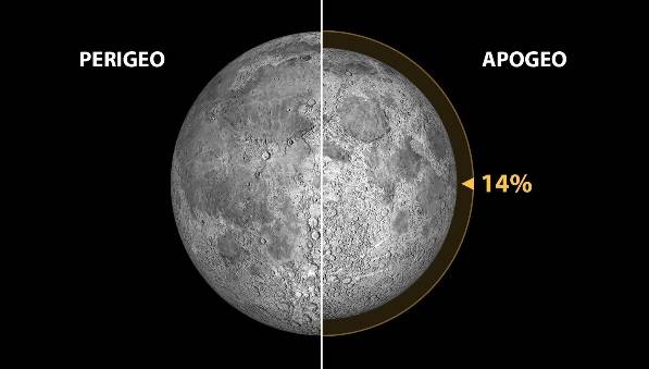 Mínimo perigeo lunar (distancia Tierra-Luna=356.355 km; tamaño aparente de la Luna=33,5 minutos de arco) y máximo apogeo (distancia Tierra-Luna=406.725 km; tamaño aparente de la Luna=29,4 minutos de arco) en el periodo que va desde los años -1999 a 3000. La diferencia de tamaños aparentes (desde la Tierra) es de solo un 14%. / Gabriel Pérez Díaz, SMM (IAC). Fuente: Fred Espenak @ astropixels.com.