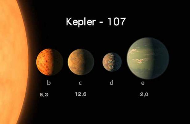 Los cuatro exoplanetas que rodean la estrella Kepler-107. El planeta Kepler-107c, el más denso, no es el más cercano a la estrella como se esperaba. Esta anomalía podría explicarse por su colisión contra otro cuerpo celeste. / IRFU, CEA, Université Paris-Saclay