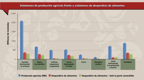 Producción agrícola frente a total de volúmenes de desperdicio de alimentos y volúmenes de desperdicio de alimentos solo de la parte comestible. / FAO
