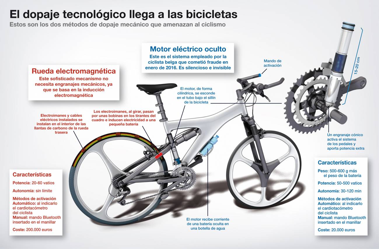 Bicicletas dopadas 