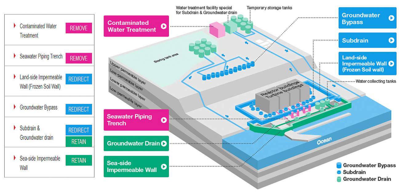 Gestión actual del agua en la central de Fukushima, indicando la barrera frente al mar (verde) y otra de tierra helada (azul) en torno a los reactores. / TEPCO