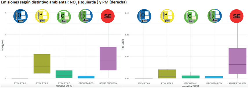 Estimación de las emisiones de NOx y PM según el distintivo ambiental. / Guía técnica para la implementación de ZBE (AMB)