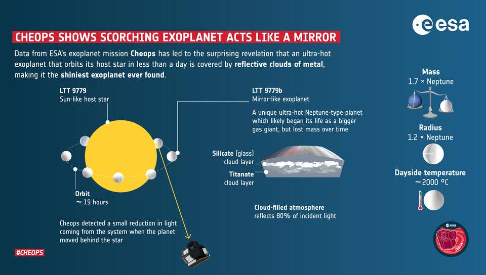 Cheops demuestra que un exoplaneta abrasador actúa como un espejo.
