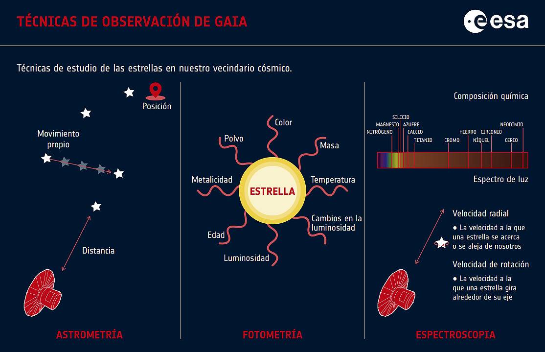 Técnicas de observación de Gaia. / ESA
