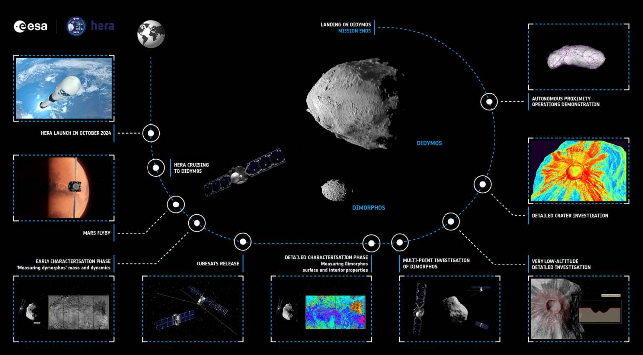 Escenario previsto para la misión Hera. / ESA