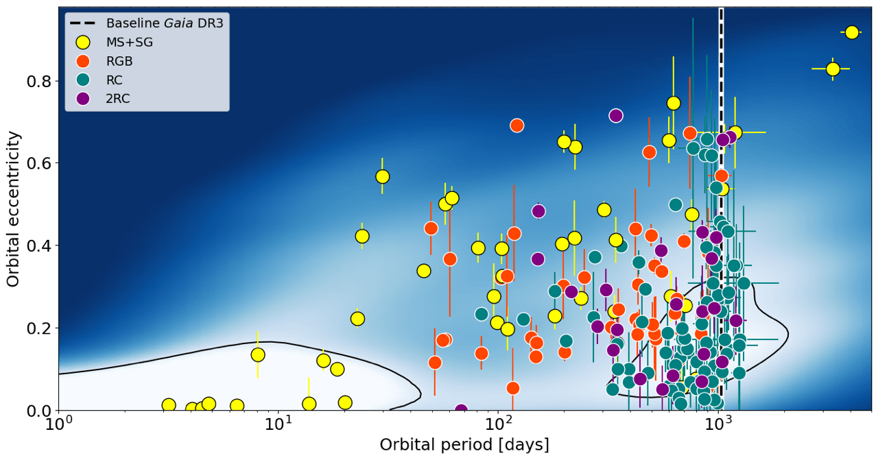 Periodos orbitales y excentricidades de los sistemas binarios. / ESA