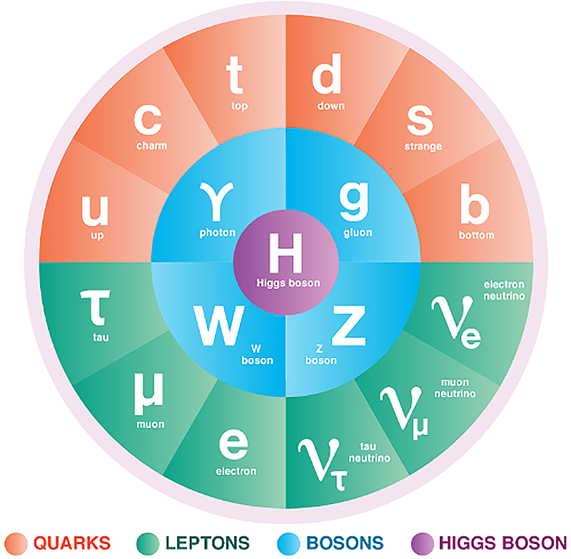 El modelo estándar incluye las partículas de materia (quarks y leptones), las partículas portadoras de fuerza (bosones) y el bosón de Higgs. / Symmetry magazine (publicación conjunta de los laboratorios Fermilab y SLAC. Composición de Sandbox Studio, Chicago)