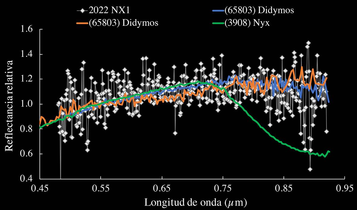 Espectro en el visible de 2022 NX1 (en gris) comparado con el de otros dos asteroides: (65803) Didymos (en naranja y azul, a distintas longitudes de onda) y el basáltico (3908) Nyx (en verde) / R. de la Fuente Marcos et al.