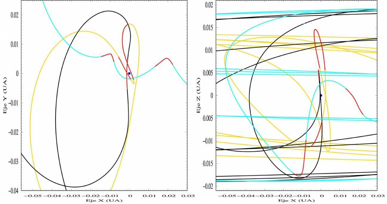 Trayectorias geocéntricas de 2022 NX1 durante los periodos en los que es capturado como una miniluna de la Tierra: 1981 (naranja), 2022 (negro) y 2051 (azul). En rojo, la parte de la trayectoria con energía geocéntrica negativa. La Tierra es el punto azul y los ejes están en unidades astronómicas (1 UA = 150 millones de km). / De la Fuente et al./ Astronomy & Astrophysics