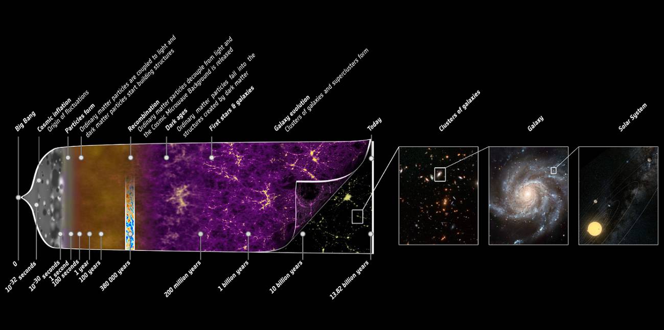La historia de nuestro universo. / NASA