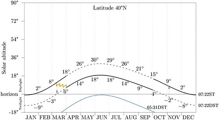 Evolución anual de la altitud solar a la hora de la salida del sol en invierno (línea negra gruesa superior), con una hora de antelación (línea negra gruesa media); y a la salida del sol en verano (línea azulada fina inferior) para la latitud de Nueva York y Madrid. / J.M. Martín-Olalla y J. Mira/Sleep