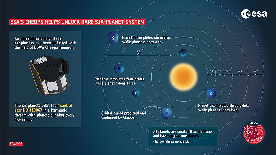 La misión CHEOPS ha sido clave para estudiar el extraño sistema de los seis exoplanetas. / ESA