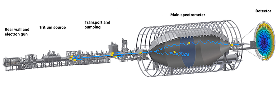 El experimento KATRIN, de 70 metros de longitud, con sus principales componentes: fuente de tritio, espectrómetro principal y detector Leonard Köllenberger. / Colaboración KATRIN