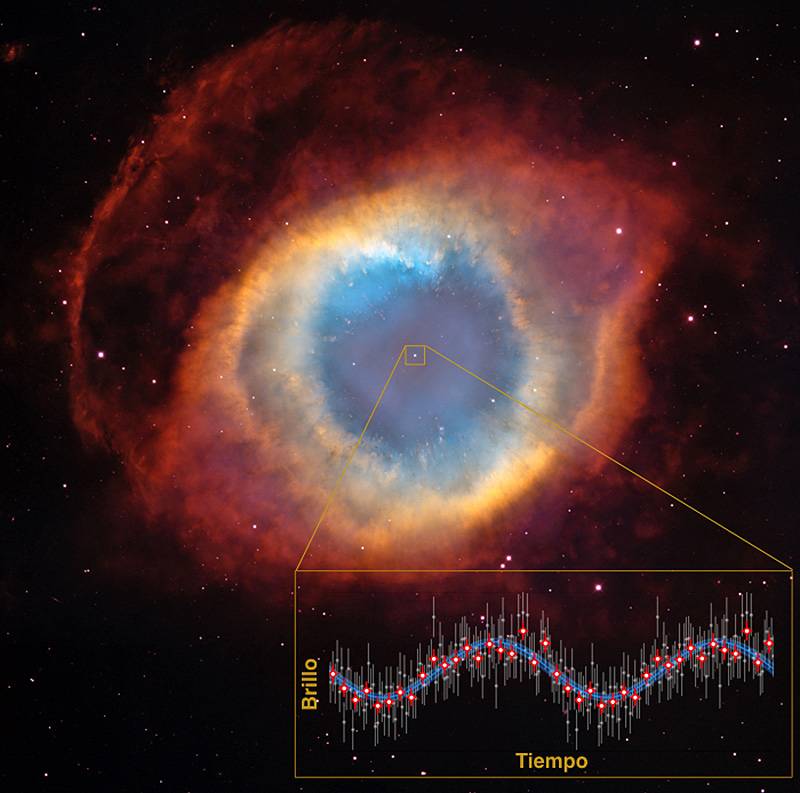 Imagen de la nebulosa de la Hélice vista por el telescopio espacial Hubble y curva de luz de su estrella central. Su variabilidad es consistente con la presencia de una estrella compañera. / NASA, ESA et al.