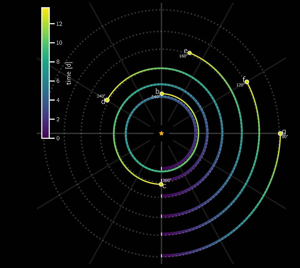 Movimiento orbital de los seis planetas en relación con un solo año del planeta c. Por cada rotación de 360 grados alrededor de HD110067 desde este planeta, el planeta b se mueve 540 grados, el planeta d 240, el planeta e 160, el planeta f 120 y el planeta g 90 grados. / Dr. Hugh Osborn (University of Bern)