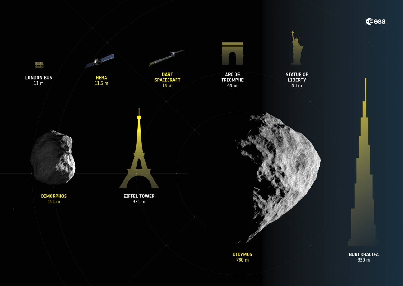Tamaño comparativo de Hera con algunos monumentos y sus dos asteroides objetivo. / ESA-Science Office