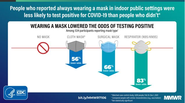 Efectividad de las mascarillas en espacios interiores. / Morbidity and Mortality Weekly Report