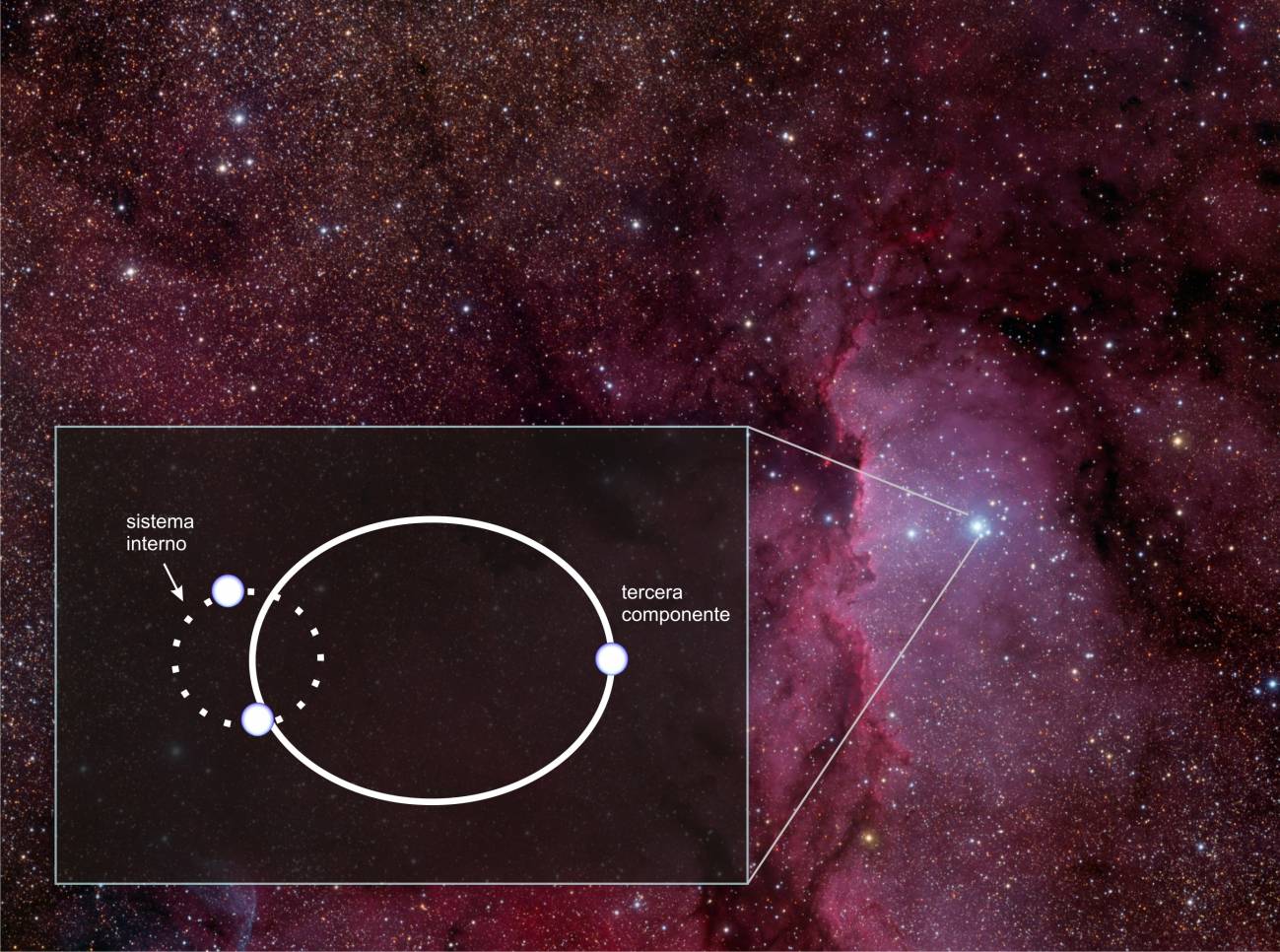 Descubierta la tercera estrella del sistema extremadamente masivo más cercano a la Tierra