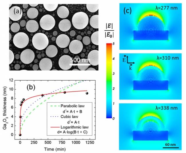 Tres imágenes, una microscópica de nanopartículas de galio, una gráfica con estimación del aumento del óxido de galio a 300ºC a diferentes tiempos y una serie de tres imágenes simulando el aumento del campo eléctrico en una nanopartícula de galio. 