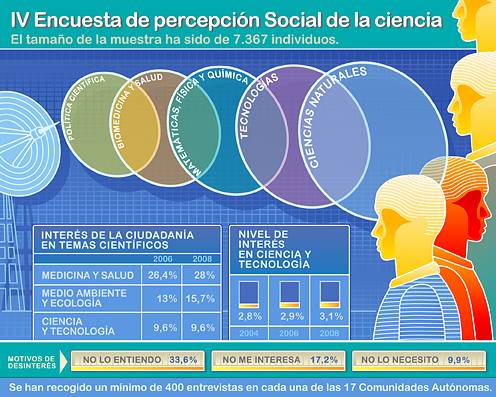 Casi la mitad de la población que reside en España considera aceptable su formación científica