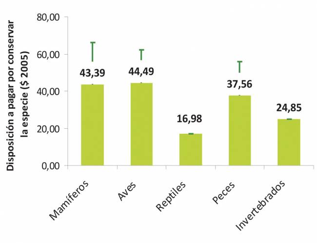 ¿Cuál es el significado de los números en la valoración económica de la biodiversidad?