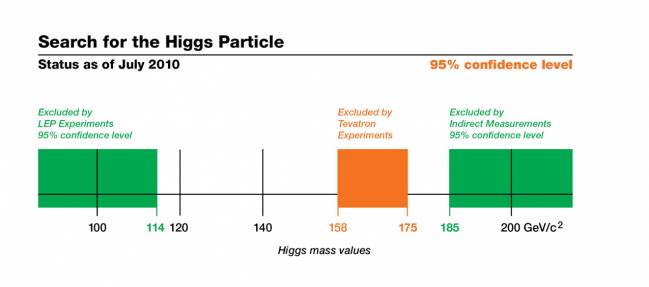 El Fermilab restringe el rango de masas del bosón de Higgs