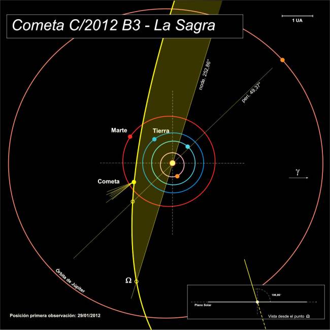 Órbita del cometa C/2012 B3 (La Sagra)