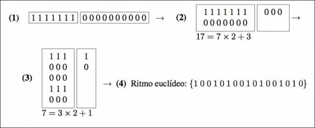 El ritmo musical y el algoritmo de Euclides están emparejados