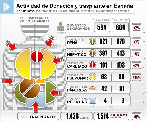 En España sólo uno de cada 25 trasplantes se realiza en niños