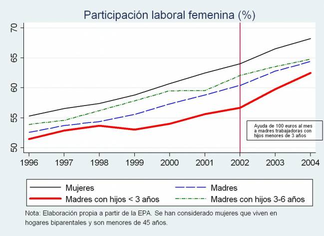 Las ayudas estatales a las madres trabajadoras tienen doble beneficio