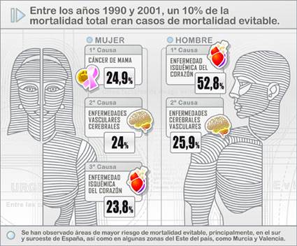 Murcia y Valencia, las zonas con más riesgo de mortalidad evitable en España