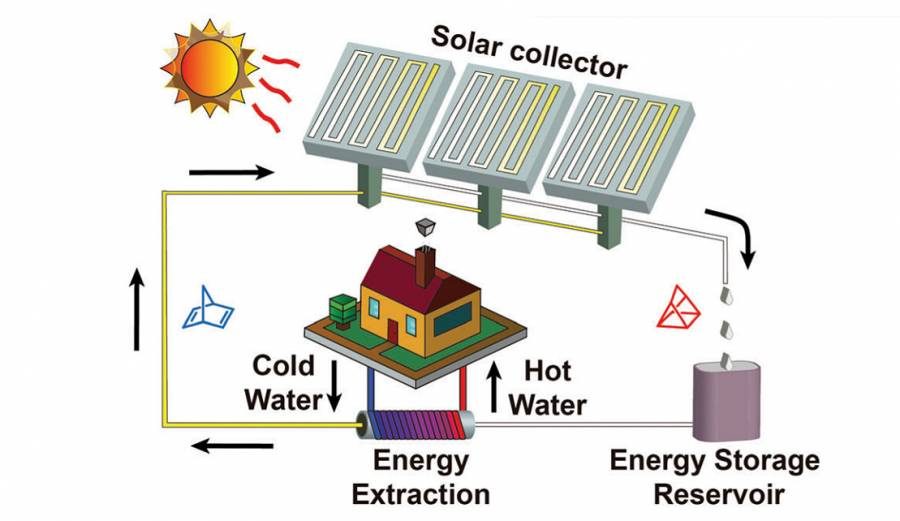 Nuevos sistemas moleculares para el almacenamiento de energía solar