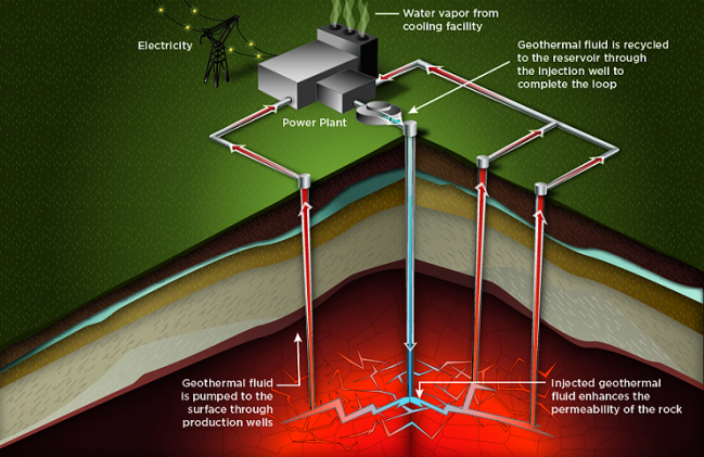 Óxido nitroso para mejorar la obtención de energía geotérmica