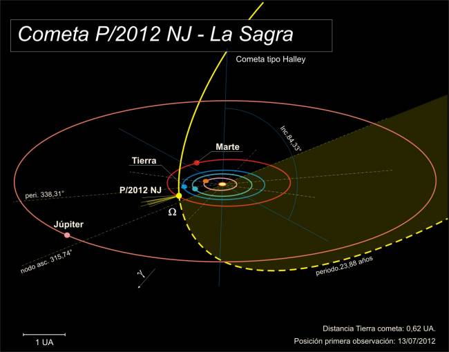 P/2012 NJ (La Sagra), un nuevo cometa cercano a la Tierra