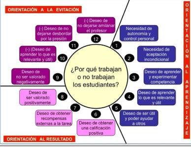 ¿Qué motiva a los estudiantes a aprender?