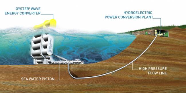 Una máquina producirá en otoño energía ‘verde’ con las olas oceánicas