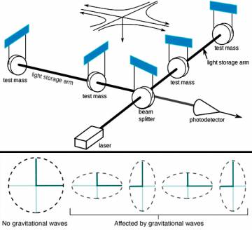 Esquema de un interferómetro láser. / LIGO/NSF
